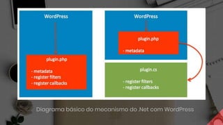 Diagrama básico do mecanismo do .Net com WordPress
 