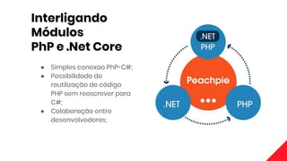 Interligando
Módulos
PhP e .Net Core
● Simples conexao PhP-C#;
● Possibilidade de
reutilização de código
PHP sem reescrever para
C#;
● Colaboração entre
desenvolvedores;
 