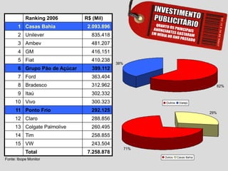 Ranking 2006 R$ (Mil)
1 Casas Bahia 2.093.896
2 Unilever 835.418
3 Ambev 481.207
4 GM 416.151
5 Fiat 410.238
6 Grupo Pão de Açúcar 399.112
7 Ford 363.404
8 Bradesco 312.962
9 Itaú 302.332
10 Vivo 300.323
11 Ponto Frio 292.125
12 Claro 288.856
13 Colgate Palmolive 260.495
14 Tim 258.855
15 VW 243.504
Total 7.258.878
Fonte: Ibope Monitor
62%
38%
Outros Varejo
71%
29%
Outros Casas Bahia
 