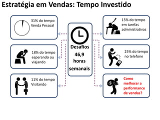 18% do tempo
esperando ou
viajando
25% do tempo
no telefone
31% do tempo
Venda Pessoal
Desafios
46,9
horas
semanais
11% do tempo
Visitando
15% do tempo
em tarefas
administrativas
Como
melhorar a
performance
de vendas?
Estratégia em Vendas: Tempo Investido
 