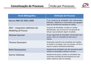 Conceituação de Processo              Visão por Processos


          Fonte Bibliográfica                 Definição de Processo

Norma NBR ISO 9001:2008             É um conjunto de atividades inter-relacionadas,
                                    definidas, repetitivas e mensuráveis que agregam
                                    valor ao transformar entradas em saídas.
IDEF – Integration Definition for   Conjunto de Atividades, funções ou tarefas
                                    identificadas, que ocorrem em um período de
Modeling of Process                 tempo e que produzem algum resultado.
Michael Hammer                      Grupo organizado de atividades relacionadas que,
                                    juntas, criam um resultado de valor para o
                                    cliente.
Thomas Davenport                    Ordenação específica das atividades de trabalho,
                                    no tempo e no espaço, com um começo, um fim e
                                    inputs e outputs claramente definidos.
Rohit Ramaswamy                     Sequência de atividades que são necessárias para
                                    realizar as transações e prestar o serviço.
Dainne Galloway                     Sequência de passos, tarefas ou atividades que
                                    convertem entradas de fornecedores em uma
                                    saída e adiciona valor às entradas.
 