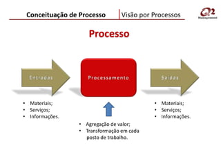 Conceituação de Processo        Visão por Processos

                    Processo




• Materiais;                               • Materiais;
• Serviços;                                • Serviços;
• Informações.                             • Informações.
                 • Agregação de valor;
                 • Transformação em cada
                   posto de trabalho.
 