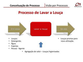 Conceituação de Processo               Visão por Processos

            Processo de Lavar a Louça




•    Louças;                                              • Louças prontas para
•    Detergente;                                            nova utilização.
•    Água;
•    Esponja;
•    Pessoa - Agente
                 • Agregação de valor – Louças higienizadas
 
