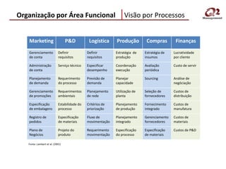 Organização por Área Funcional                                    Visão por Processos


   Marketing                      P&D          Logística     Produção         Compras         Finanças
   Gerenciamento            Definir           Definir        Estratégia de   Estratégia de   Lucratividade
   de conta                 requisitos        requisitos     produção        insumos         por cliente

   Administração            Serviço técnico   Especificar    Coordenação     Avaliação       Custo de servir
   de conta                                   desempenho     execução        periódica

   Planejamento             Requerimento      Previsão de    Planejar        Sourcing        Análise de
   de demanda               do processo       demanda        capacidade                      negóciação

   Gerenciamento            Requerimentos     Planejamento   Utilização de   Seleção de      Custos de
   de promoções             ambientais        de rede        planta          fornecedores    distribuição

   Especificação            Estabilidade do   Critérios de   Planejamento    Fornecimento    Custos de
   de embalagens            processo          priorização    de produção     integrado       manufatura

   Registro de              Especificação     Fluxo de       Planejamento    Gerenciamento   Custos de
   pedidos                  de materiais      movimentação   integrado       fornecedores    materiais

   Plano de                 Projeto do        Requerimento   Especificação   Especificação   Custos de P&D
   Negócios                 produto           movimentação   do processo     de materiais

   Fonte: Lambert et al. (2001)
 
