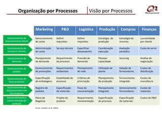Organização por Processos                                            Visão por Processos


                         Marketing                      P&D          Logística       Produção         Compras         Finanças

  Gerenciamento de       Gerenciamento            Definir           Definir          Estratégia de   Estratégia de   Lucratividade
relacionamento cliente   de conta                 requisitos        requisitos       produção        insumos         por cliente

  Gerenciamento de       Administração            Serviço técnico   Especificar      Coordenação     Avaliação       Custo de servir
  serviços a clientes    de conta                                   desempenho       execução        periódica

  Gerenciamento de       Planejamento             Requerimento      Previsão de      Planejar        Sourcing        Análise de
      demanda            de demanda               do processo       demanda          capacidade                      negóciação

  Gerenciamento de       Gerenciamento            Requerimentos     Planejamento     Utilização de   Seleção de      Custos de
      pedidos            de promoções             ambientais        de rede          planta          fornecedores    distribuição

  Gerenciamento do       Especificação            Estabilidade do   Critérios de     Planejamento    Fornecimento    Custos de
   fluxo produtivo       de embalagens            processo          priorização      de produção     integrado       manufatura

  Gerenciamento de       Registro de              Especificação     Fluxo de         Planejamento    Gerenciamento   Custos de
 relacionamento com      pedidos                  de materiais      movimentação     integrado       fornecedores    materiais
     fornecedores
 Desenvolvimento e       Plano de                 Projeto do        Requerimento     Especificação   Especificação   Custos de P&D
 comercialização de      Negócios                 produto           movimentação     do processo     de materiais
     produtos
                         Fonte: Lambert et al. (2001)
 