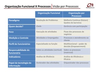 Organização Funcional X Processos Visão por Processos
                            Organização Funcional             Organização por
                                                                 Processos
  Paradigma                Resolução de Problemas        Melhoria Contínua (Kaizen)
                                                         Quebra de barreiras
  Quem decide?             Chefe                         Gerência com participação

  Foco                     Execução de atividades        Fluxo dos processos de
                                                         negócios
  Medição e Controle       Atividades e Empregados       Processos e atendimento ao
                                                         cliente
  Perfil do funcionários   Especializado na função       Multifuncional – poder de
                                                         decisão (Empowerment)
  Responsabilidade do      Sobre as atividades (vertical) Sobre os processos
  funcionário                                             (matricial)

  Indicadores              Análise de Eficiência         Análise de Eficiência e
                                                         Eficácia
  Papel da tecnologia da   Acelerador das atividades     Orquestrador dos processos
  informação
 