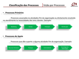 Classificação dos Processos              Visão por Processos

• Processos Primários

         Processos associados às atividades-fim da organização ou diretamente envolvido
no atendimento às necessidades dos seus clientes. Exemplo:


         Marketing            Vendas              Produção            Distribuição




• Processos de Apoio

         Processos que dão suporte a alguma atividade-fim da organização. Exemplo:

                                                                     Tecnologia da
      Recursos Humanos        Finanças          Controladoria
                                                                      Informação
 