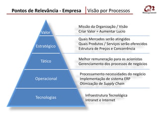 Pontos de Relevância - Empresa    Visão por Processos

                            Missão da Organização / Visão
            Valor           Criar Valor = Aumentar Lucro
                            Quais Mercados serão atingidos
                            Quais Produtos / Serviços serão oferecidos
          Estratégico
                            Estrutura de Preços e Concorrência

                            Melhor remuneração para os acionistas
            Tático
                            Gerenciamento dos processos de negócios

                             Processamento necessidades do negócio
          Operacional        Implementação de sistema ERP
                             Otimização de Supply Chain

                                 Infraestrutura Tecnológica
          Tecnologias
                                 Intranet e Internet
 