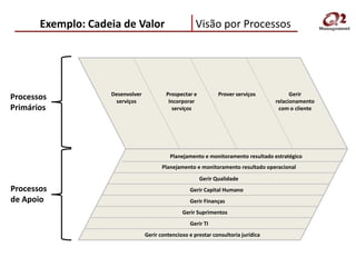 Exemplo: Cadeia de Valor                        Visão por Processos




                    Desenvolver           Prospectar e          Prover serviços            Gerir
Processos             serviços             Incorporar                                relacionamento
Primários                                   serviços                                  com o cliente




                                            Planejamento e monitoramento resultado estratégico
                                         Planejamento e monitoramento resultado operacional
                                                         Gerir Qualidade
Processos                                           Gerir Capital Humano
de Apoio                                            Gerir Finanças
                                                 Gerir Suprimentos
                                                    Gerir TI
                                  Gerir contencioso e prestar consultoria jurídica
 