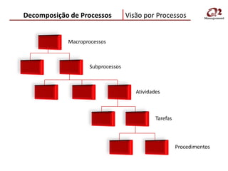 Decomposição de Processos         Visão por Processos


            Macroprocessos



                   Subprocessos



                                     Atividades



                                             Tarefas




                                                       Procedimentos
 