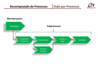 Decomposição de Processos                 Visão por Processos


Macroprocesso


  Finanças                             Subprocessos




             Orçamento                           Contas a
                           Faturamento                        Controles
             Corporativo                          Pagar



                            Contas a
                            Receber
 