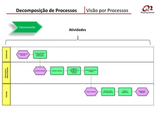 Decomposição de Processos         Visão por Processos


 Faturamento
                     Atividades
 