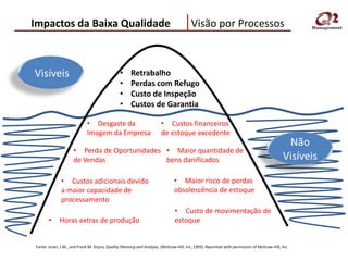 Impactos da Baixa Qualidade                                                             Visão por Processos



Visíveis                                       •     Retrabalho
                                               •     Perdas com Refugo
                                               •     Custo de Inspeção
                                               •     Custos de Garantia

                             • Desgaste da                            • Custos financeiros
                             Imagem da Empresa                        de estoque excedente
                                                                                                                                             Não
                     • Perda de Oportunidades • Maior quantidade de
                     de Vendas                bens danificados                                                                              Visíveis

              • Custos adicionais devido                                      • Maior risco de perdas
              a maior capacidade de                                           obsolescência de estoque
              processamento
                                                                              • Custo de movimentação de
       •     Horas extras de produção                                         estoque


Fonte: Juran, J.M., and Frank M. Gryna, Quality Planning and Analysis, (McGraw-Hill, Inc.,1993). Reprinted with permission of McGraw-Hill, Inc.
 