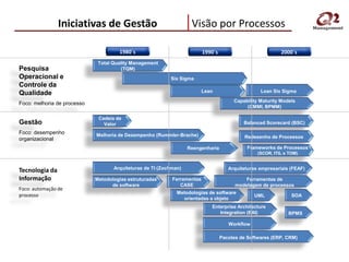 Iniciativas de Gestão                               Visão por Processos

                                      1980´s                              1990´s                            2000´s
                              Total Quality Management
Pesquisa                                (TQM)
Operacional e                                              Six Sigma
Controle da
Qualidade                                                                 Lean                     Lean Six Sigma

                                                                                        Capability Maturity Models
Foco: melhoria de processo
                                                                                             (CMMI, BPMM)

                              Cadeia de
Gestão                          Valor                                                       Balanced Scorecard (BSC)

Foco: desempenho             Melhoria de Desempenho (Rummler-Brache)
organizacional                                                                               Redesenho de Processos

                                                                   Reengenharia              Frameworks de Processos
                                                                                                  (SCOR, ITIL e TOM)


                                    Arquiteturas de TI (Zochman)                      Arquiteturas empresariais (FEAF)
Tecnologia da
Informação                   Metodologias estruturadas      Ferramentas                      Ferramentas de
                                   de software                 CASE                      modelagem de processos
Foco: automação de
                                                              Metodologias de software
processo                                                                                         UML             SOA
                                                                orientadas a objeto
                                                                             Enterprise Architecture
                                                                                Integration (EAI)              BPMS

                                                                                      Workflow

                                                                                   Pacotes de Softwares (ERP, CRM)
 