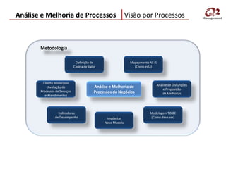 Análise e Melhoria de Processos                                Visão por Processos



       Metodologia

                                Definição de                    Mapeamento AS IS
                               Cadeia de Valor                    (Como está)



         Cliente Misterioso
                                                                               Análise de Disfunções
            (Avaliação de                   Análise e Melhoria de
                                                                                   e Proposição
       Processos de Serviços                Processos de Negócios                  de Melhorias
          e Atendimento)




                  Indicadores                                              Modelagem TO BE
                de Desempenho                     Implantar                (Como deve ser)
                                                 Novo Modelo
 