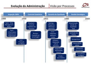 Evolução da Administração                             Visão por Processos

       Inspeção 100%              Controle Estatístico          Garantia da Qualidade                 Gestão Estratégica

1900                       1930                          1955                                1980                             20XX
   Taylor - Shop                   Shewhart –                    Deming –                           Disseminação
   Management                       Controle                    Despertou                             Gestão da
      System                      Estatístico do                lideranças                           Qualidade
                                    Processo                    japonesas                               Total
          Fayol –
       14 princípios                                                Juran –
                                           Roming –               Capacitou                         Satisfação do
       Aspectos da
                                         Inspeção por              gerência                            Cliente
       Organização
                                         amostragem                  média
                                                                                                       Reengenharia
                        Ford –                                        Ishikawa –
                       Produção                                       Adaptação
                       em Massa                                         cultura                          Concorrência
                                                                       japonesa                             global

                                                                             Feigenbaum                       Diferencial
                                                                             Total Quality                   nos serviços
                                                                               Control
                                                                                                                Consciência
                                                                                  Crosby –                       ecológica
                                                                                Zero Defeito
 