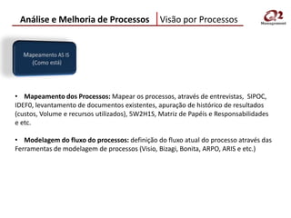 Análise e Melhoria de Processos                Visão por Processos




• Mapeamento dos Processos: Mapear os processos, através de entrevistas, SIPOC,
IDEF0, levantamento de documentos existentes, apuração de histórico de resultados
(custos, Volume e recursos utilizados), 5W2H1S, Matriz de Papéis e Responsabilidades
e etc.

• Modelagem do fluxo do processos: definição do fluxo atual do processo através das
Ferramentas de modelagem de processos (Visio, Bizagi, Bonita, ARPO, ARIS e etc.)
 