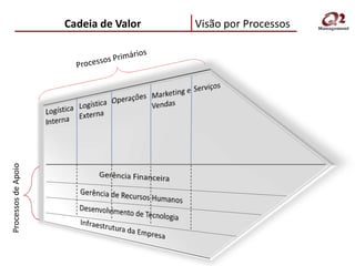 Cadeia de Valor   Visão por Processos
Processos de Apoio
 