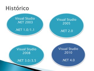 HistóricoVisual Studio .NET 2003.NET 1.0/1.1Visual Studio 2005.NET 2.0Visual Studio 2010.NET 4.0Visual Studio 2008.NET 3.0/3.5