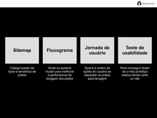 Sitemap Fluxograma
Jornada de
usuário
Teste de
usabilidade
Categorização de
tipos e tamanhos de
pratos
Onde eu poderia
mudar para melhorar
a performance de
lavagem dos pratos
Qual é a ordem de
ações do usuário ao
depositar os pratos
para lavagem
Para conseguir testar
se o meu protótipo
estava dando certo
ou não
 