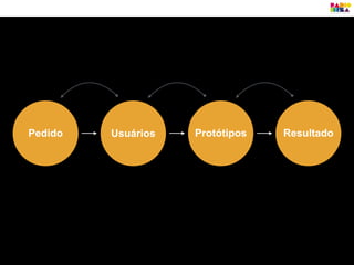 UsuáriosPedido Protótipos Resultado
 