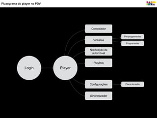 Login Player
Controlador
Vinhetas
Notificação de
automóvel
Configurações
Sincronizador
Pré-programadas
Programadas
Playlists
Placa de áudio
Fluxograma do player no PDV
 