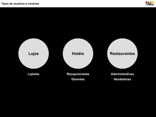Tipos de usuários e cenários
Lojas Hotéis Restaurantes
Lojistas Recepcionistas
Gerentes
Administrativos
Vendedores
 