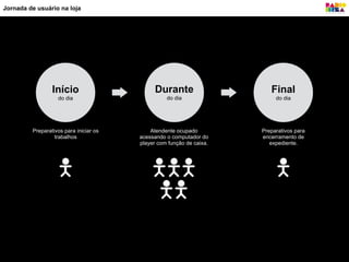 Jornada de usuário na loja
Início
do dia
Durante
do dia
Final
do dia
Atendente ocupado
acessando o computador do
player com função de caixa.
Preparativos para
encerramento de
expediente.
Preparativos para iniciar os
trabalhos
 