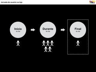 Jornada de usuário na loja
Início
do dia
Durante
do dia
Final
do dia
 