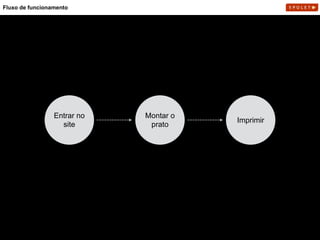 Montar o
prato
Imprimir
Entrar no
site
Fluxo de funcionamento
 