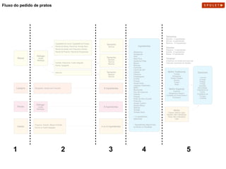 Fluxo do pedido de pratos
Massa
Lasagna
Risotto
Cappelletti de Carne, Cappelletti de Frango,
Ravioli de Ricota, Ravioli de Tomate Seco,
Ravioli de Queijo com Presunto e Ricota,
Ravioli de Picanha, Ravioli de Gorgonzola
Bolognesa, Queijo com Presunto
Salada
Pequena, Grande, Massa (Farfalle,
Penne ou Fusilli Integrale)
Molho
Caesar, Italiano Light,
Spoleto, Mel e Mostarda,
Rosé, Mel e Mostarda
Light
Refogar
Azeite
Manteiga
Farfalle, Fettuccine, Fusilli Integrale,
Penne, Spaghetti
Tamanho
Bambini
Normal
Mamma
Molho Tradicional
Tomate
Bolognesa
Quatro Queijos
Branco
Funghi
Rosé
Molho Especial
Especial
Bolognesa Clássico
Camarão ao Vinho Branco
Pomodoro
Ingredientes
Abobrinha
Alcaparras
Alho
Alho Poró
Azeitona Preta
Bacon
Brócolis
Camarão
Carne de Sol*
Cebola
Cenoura
Champignon
Ervilha
Frango
Gorgonzola
Linguiça Calabresa
Milho
Mussarela
Ovo de Codorna
Palmito
Passas
Peito de Peru Cozido
Presunto
Queijo Coalho*
Queijo Minas
Salmão
Tomate
Tomate Seco
+ 4 ingredientes
adicionais
* Ingredientes disponíveis
somente no Nordeste
Refogar
Azeite
Manteiga
Gnocchi Tamanho
Bambini
Normal
Opcionais
• Carnes
(Frango
Fidalgo,
Frango
Dourado,
Almondega,
Polpettone de
Carne,
Polpettone de
Frango)
• Gratinar
Tamanho
Normal
8 Ingredientes
8 Ingredientes
Tamanhos
Bambini - 4 ingredientes
Normal - 8 ingredientes
Mamma - 10 ingredientes
Saladas
Pequena - 4 ingredientes
Grande - 8 ingredientes
Massa - 8 ingredientes
“Gratinar”
Evidenciar na versão print para ser
vista pelo cozinheiro do Spoleto
4 ou 8 Ingredientes
1 2 3 4 5
 