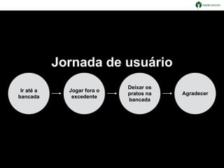Jogar fora o
excedente
Ir até a
bancada
Deixar os
pratos na
bancada
Agradecer
Jornada de usuário
 