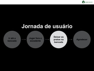 Jogar fora o
excedente
Ir até a
bancada
Deixar os
pratos na
bancada
Agradecer
Jornada de usuário
 