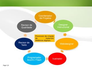 Processos da criação de materiais didáticos digitais. 