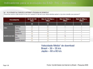 Velocidade Média* de download Brasil – 30 – 35 k/s Japão – 60 a 80 k/s  Fonte: Comitê Gestor da Internet no Brasil – Pesquisa 2008 