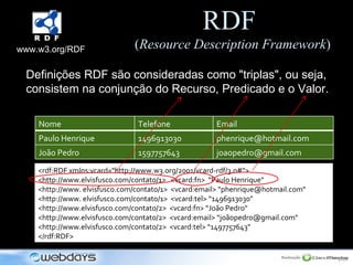 RDF  ( Resource Description Framework ) <rdf:RDF xmlns:vcard=&quot;http://www.w3.org/2001/vcard-rdf/3.0#&quot;> <http://www.elvisfusco.com/contato/1>  <vcard:fn>  “Paulo Henrique&quot; <http://www. elvisfusco.com/contato/1>  <vcard:email> “phenrique@hotmail.com&quot; <http://www. elvisfusco.com/contato/1>  <vcard:tel> “1496913030&quot; <http://www.elvisfusco.com/contato/2>  <vcard:fn> “João Pedro&quot; <http://www.elvisfusco.com/contato/2>  <vcard:email> “joãopedro@gmail.com&quot; <http://www.elvisfusco.com/contato/2>  <vcard:tel> “1497757643&quot; </rdf:RDF> Definições RDF são consideradas como &quot;triplas&quot;, ou seja, consistem na conjunção do Recurso, Predicado e o Valor.  www.w3.org/RDF Nome Telefone Email Paulo Henrique 1496913030 [email_address] João Pedro 1597757643 [email_address] 