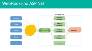 WebHooks no ASP.NET
 