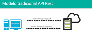 Modelo tradicional API Rest
Recebe informação (Response)
Solicita informação (Request)
Hello World
 