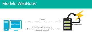Modelo WebHook
Conecta
Evento ocorre
WebHook disparado
Envia informação ao assinante
Hello World
 