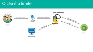 O céu é o limite
Usuário faz pedido Envia dados pagamento
Gatway de pagamento
Banco
Sistema legado
Usuário
WebHooks
 