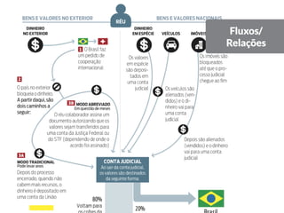 Fluxos/
Relações
 