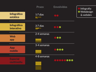Infográfico
estático
1-7 dias
Infográfico
interativo
3-7 dias
Web
app
2-4 semanas
App
mobile
3-4 semanas
Especial
multimídia
4-8 semanas
Prazo Envolvidos
Infografia
Webdesign
& webdev
 