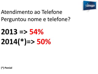 Atendimento ao Telefone 
Perguntou nome e telefone? 
2013 => 54% 
2014(*)=> 50% 
(*) Parcial 
 