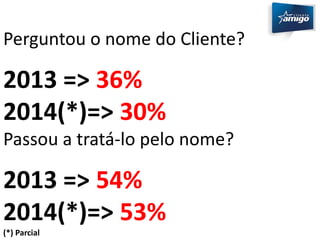 Perguntou o nome do Cliente? 
2013 => 36% 
2014(*)=> 30% 
Passou a tratá-lo pelo nome? 
2013 => 54% 
2014(*)=> 53% 
(*) Parcial 
 