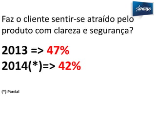 Faz o cliente sentir-se atraído pelo 
produto com clareza e segurança? 
2013 => 47% 
2014(*)=> 42% 
(*) Parcial 
 