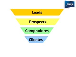 Leads 
Prospects 
Compradores 
Clientes 
 