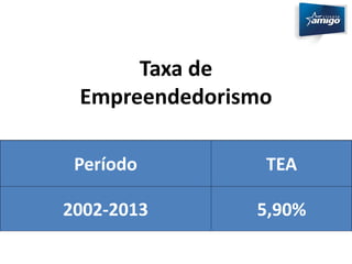 Taxa de 
Empreendedorismo 
Período TEA 
2002-2013 5,90% 
 