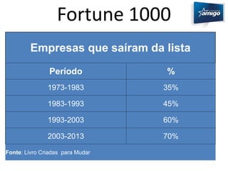 Fortune 1000 
Empresas que saíram da lista 
Período % 
1973-1983 35% 
1983-1993 45% 
1993-2003 60% 
2003-2013 70% 
Fonte: Livro Criadas para Mudar 
 