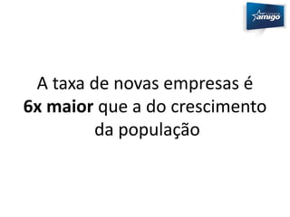 A taxa de novas empresas é 
6x maior que a do crescimento 
da população 
 