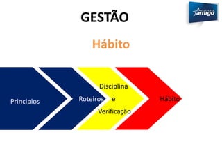 Hábito 
Disciplina 
e 
Principios Roteiros 
Verificação 
Hábito 
GESTÃO 
 